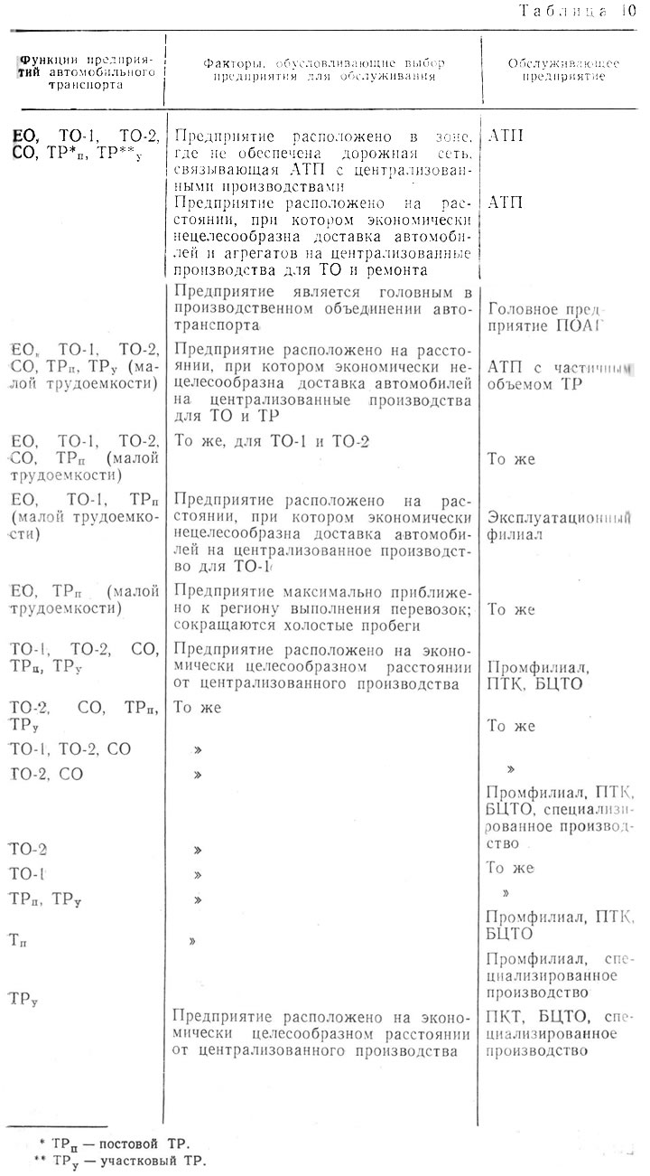 Региональная кооперированная система для поддержания автомобилей  (Эксплуатация в холодном климате)